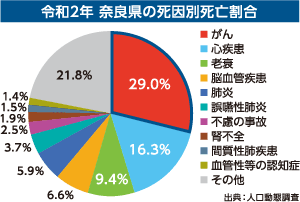 令和2年 奈良県の死因別死亡割合