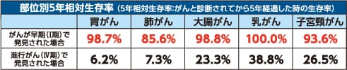 部位別5年相対生存率