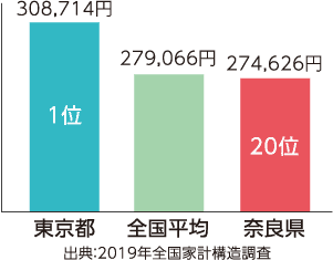 1世帯(2人以上)あたり消費支出額