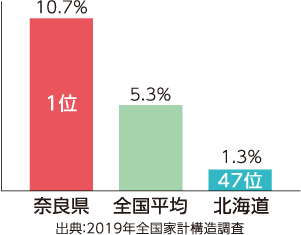 1世帯(2人以上)あたり県外購入割合