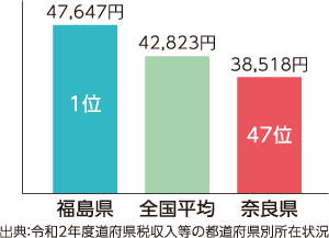 人口1人あたりの地方消費税収額