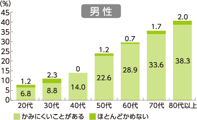 男性のかみにくい人・かめない人の割合