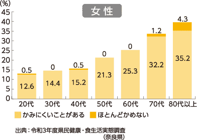 女性のかみにくい人・かめない人の割合