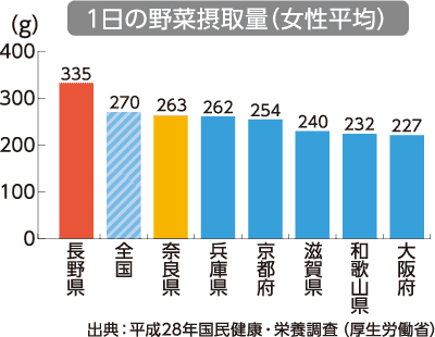 女性の1日の野菜摂取量