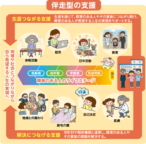 伴走型の支援