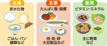 「主食・主菜・副菜」とは？