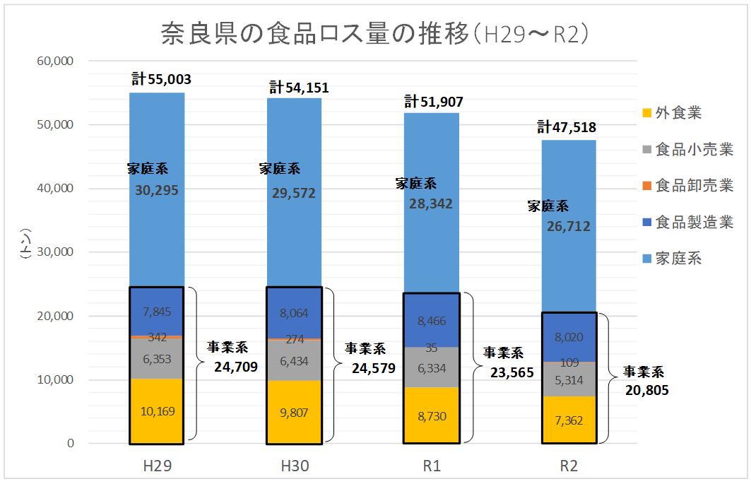 奈良県の食品ロス量の推移（H29～R2）