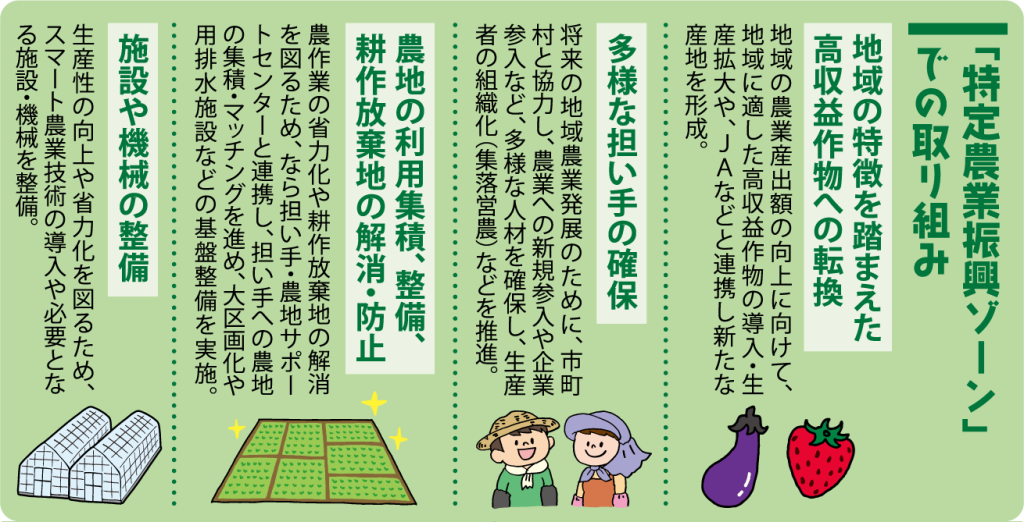 特定農業振興ゾーンの説明 特定農業振興ゾーンの説明