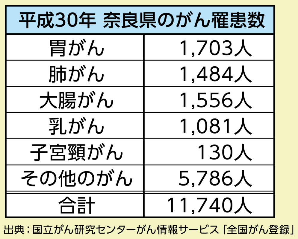奈良県のがん罹患数 奈良県のがん罹患数