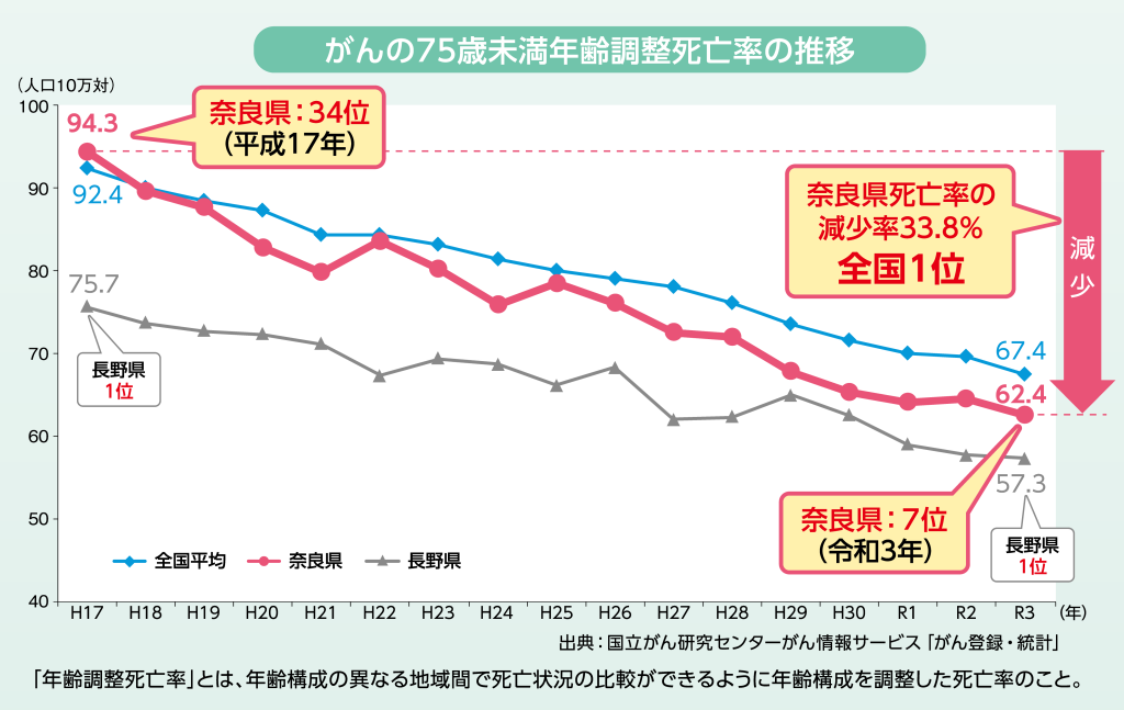 がんの75才未満年齢調整死亡率 がんの75才未満年齢調整死亡率