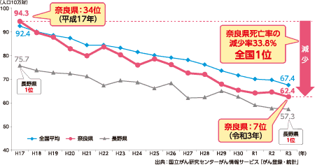 がんの75歳未満年齢調整死亡率