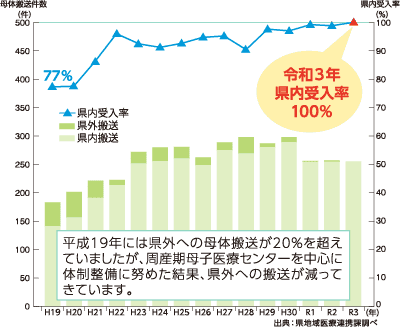 母体搬送件数および県内受入率