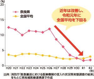 救急隊の病院照会回数4回以上の推移