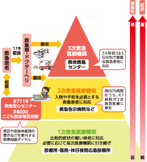 医療機関ピラミッド