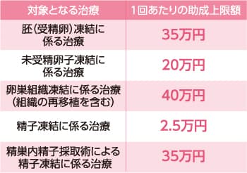 妊よう性温存療法チャート