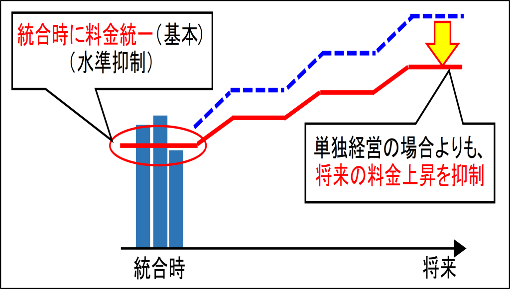 水道料金の上昇を抑制