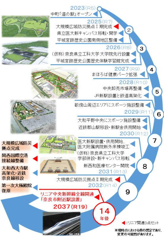リニア中央新幹線「奈良市附近駅設置」と関連する事業の実現（年表）