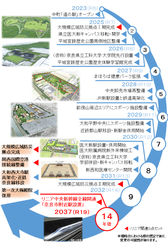 リニア中央新幹線「奈良市附近駅設置」と関連する事業の実現(年表)