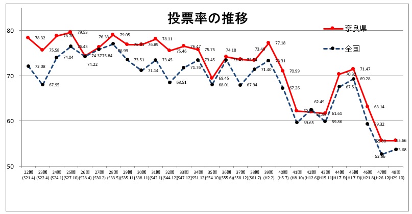 投票率の推移グラフ