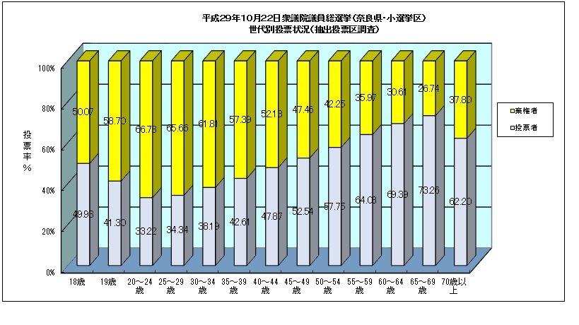 年代別投票率