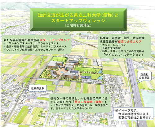 知的交流が広がる県立工科大学(仮称)とスタートアップヴィレッジのイメージ