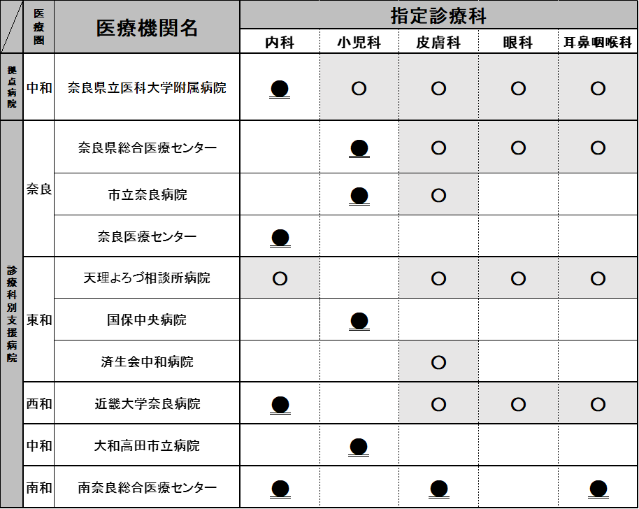 奈良県アレルギー指定医療機関