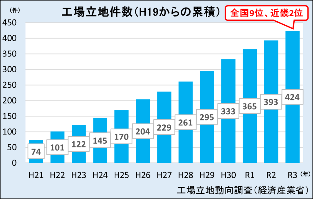 工場誘致のグラフ