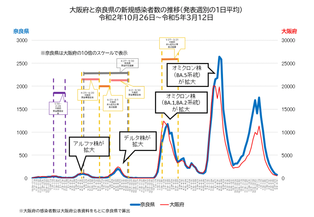 大阪府と奈良県の新規感染者数の推移