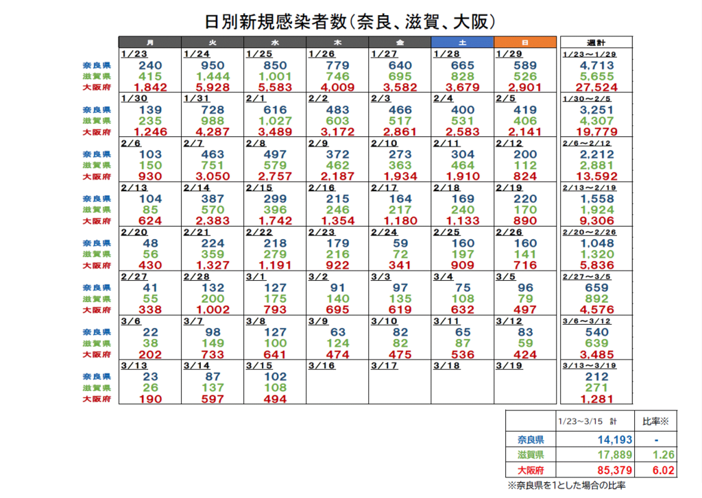 日別新規感染者数