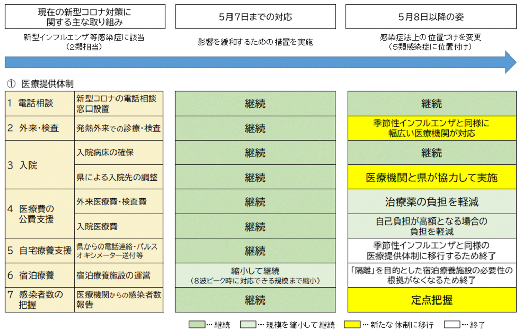 新型コロナウイルス感染症の感染症法上の位置づけの変更等に伴う今後の流れ