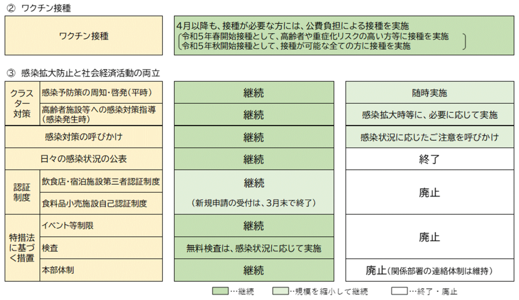 新型コロナウイルス感染症の感染症法上の位置づけの変更等に伴う今後の流れ2