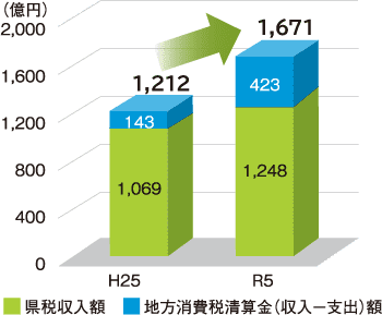 県税収入と地方消費税清算金