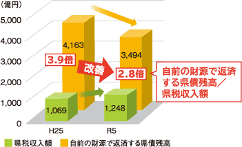 県税収入と地方消費税清算金