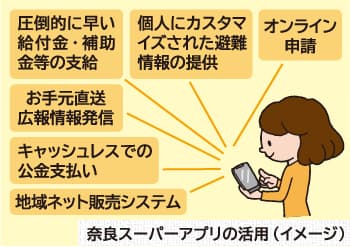 奈良スーパーアプリの活用(イメージ)