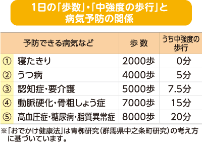 1日の「歩数」・「中強度の歩行」と病気予防の関係