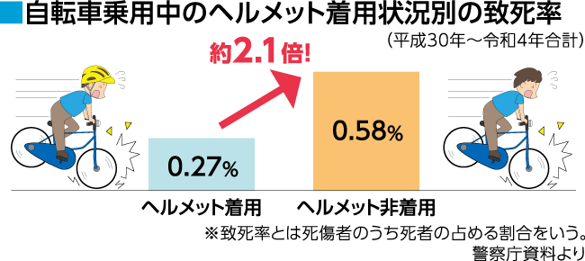 自転車乗用中のヘルメット着用状況別の致死率