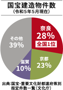 国宝建造物件数グラフ