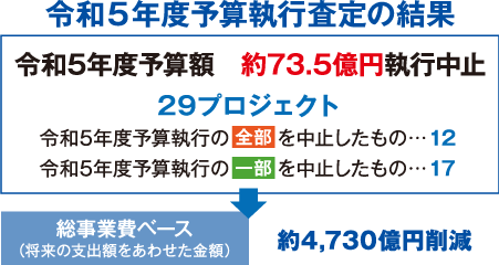 令和5年度予算執行査定の結果