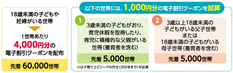 電子割引クーポン取得の対象となる方