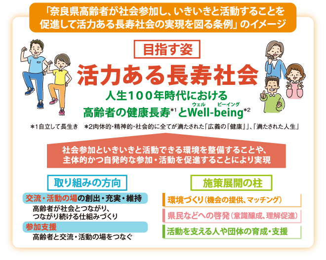 「奈良県高齢者が社会参加し、いきいきと活動することを促進して活力ある長寿社会の実現を図る条例」のイメージ図