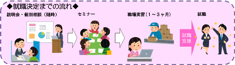 就職決定までの流れ