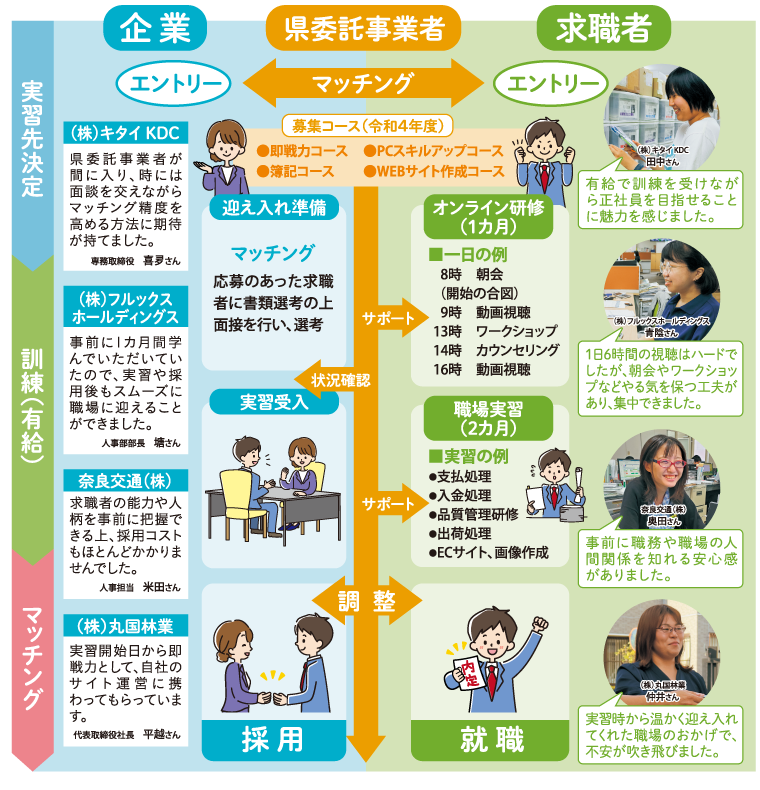 奈良県雇用予定型リカレント教育の仕組み
