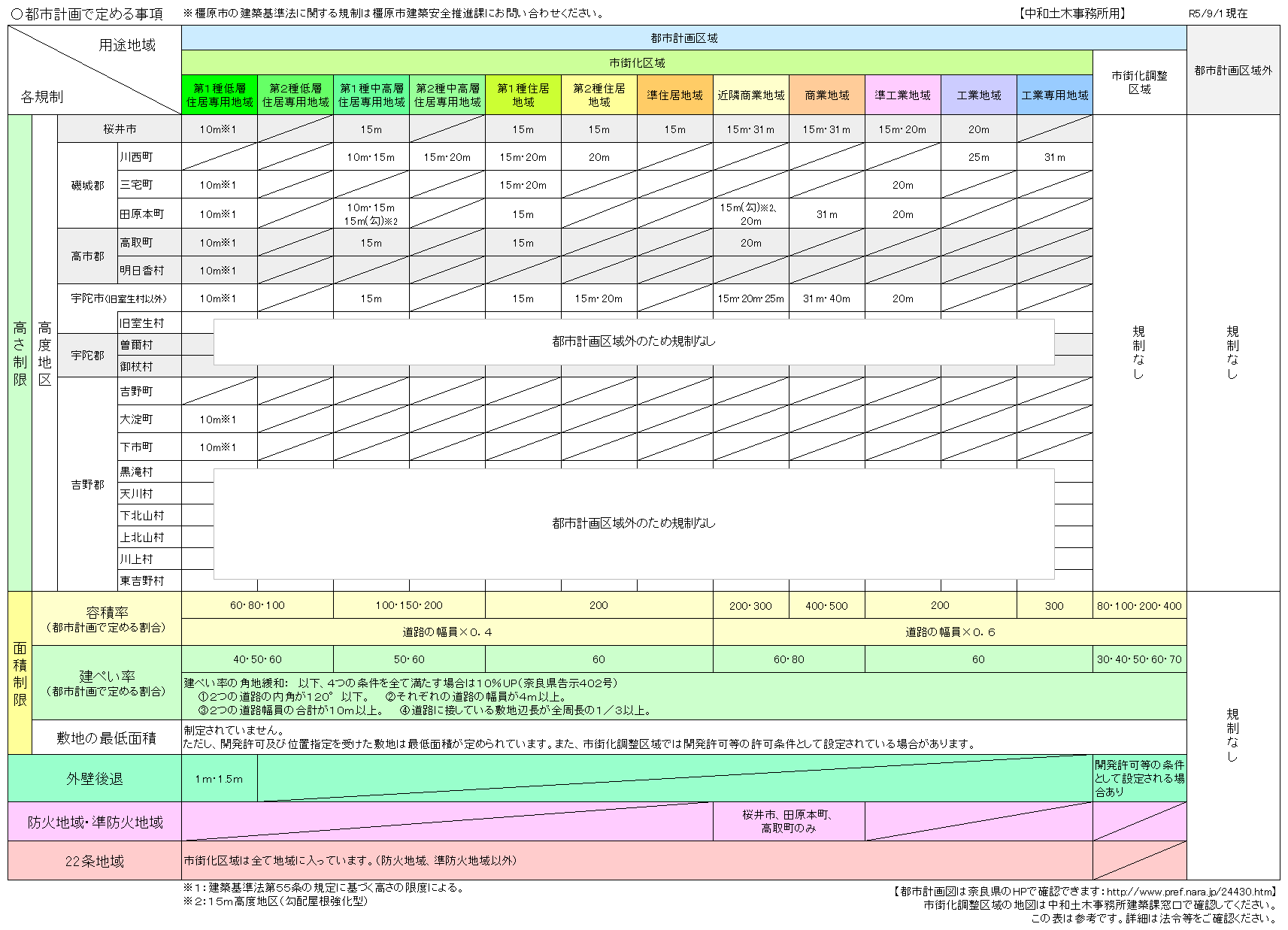 建築基準法の高さ制限等の規制表