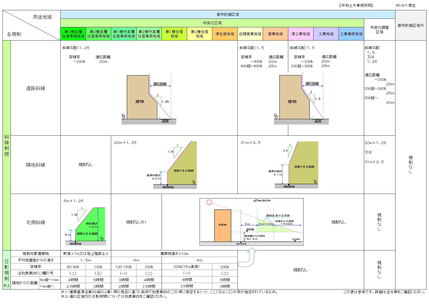 建築基準法の斜線制限等の規制表