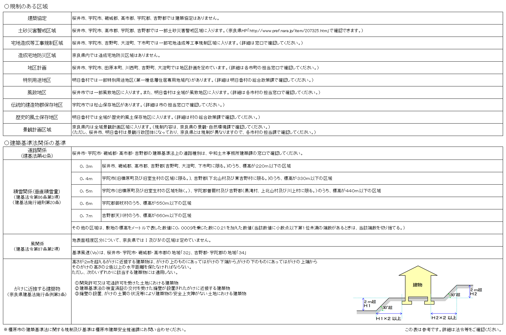 建築基準法に関する区域指定等の表