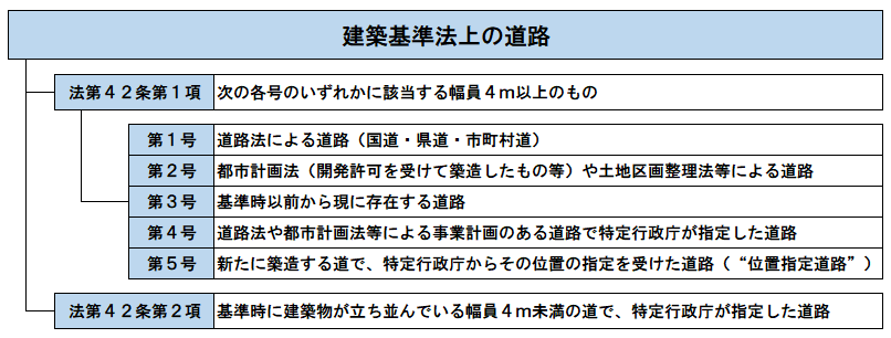 道路種別の概要