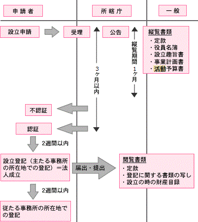 申請の流れ