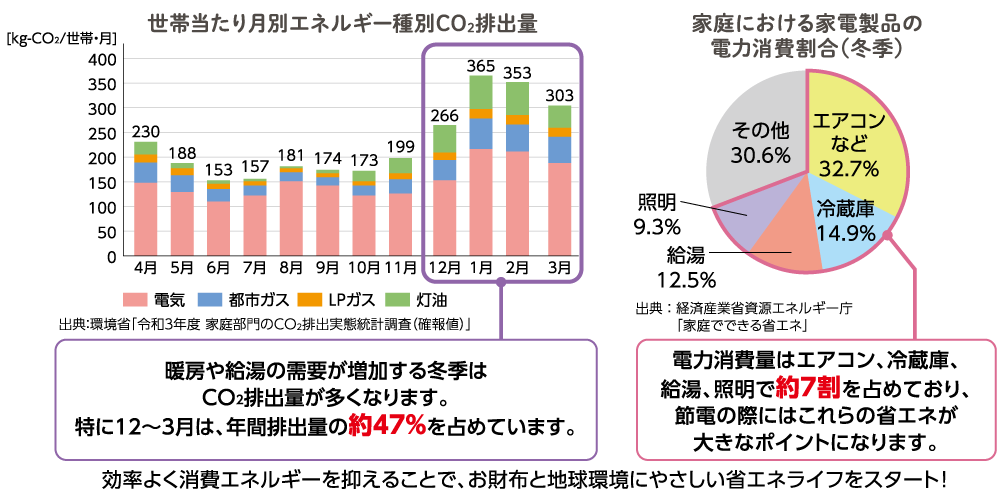 世帯当たり月別エネルギー種別CO2排出量