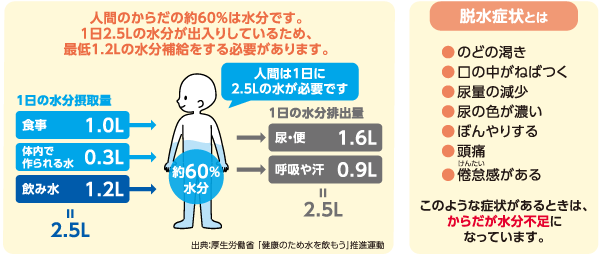 脱水症図