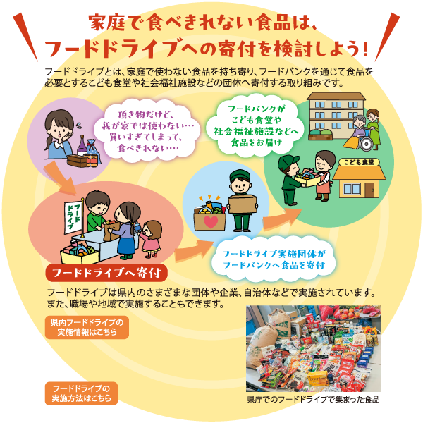家庭で食べきれない食品は、フードドライブへの寄付を検討しよう！